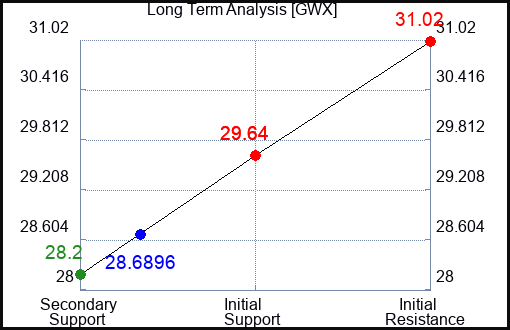 GWX Long Term Analysis for November 14 2023