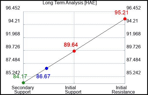 HAE Long Term Analysis for November 14 2023