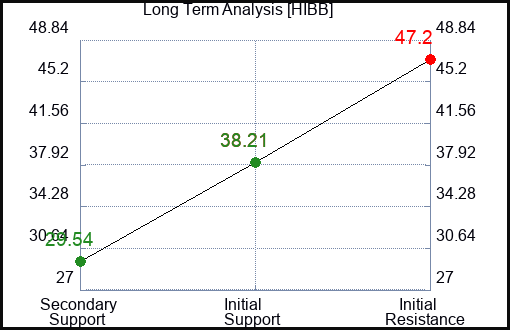 HIBB Long Term Analysis for November 14 2023