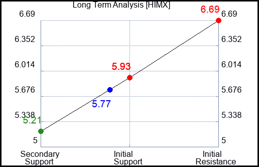 HIMX Long Term Analysis for November 14 2023