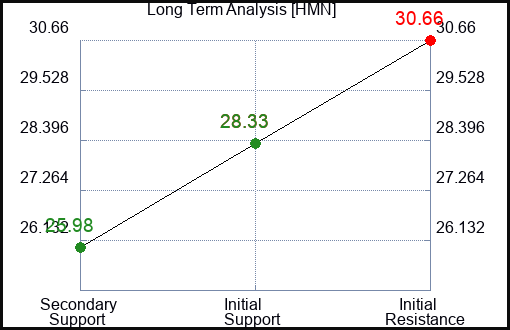 HMN Long Term Analysis for November 14 2023