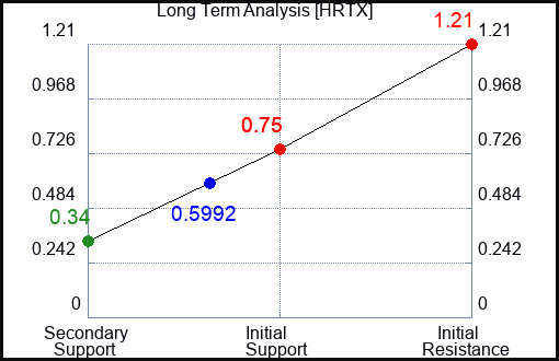 HRTX Long Term Analysis for November 14 2023