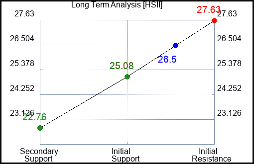 HSII Long Term Analysis for November 14 2023