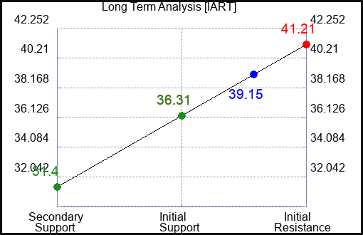 IART Long Term Analysis for November 14 2023