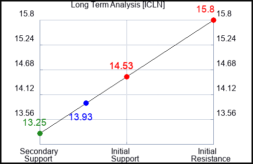ICLN Long Term Analysis for November 14 2023
