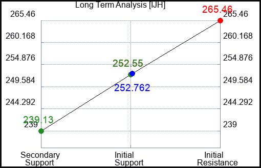 IJH Long Term Analysis for November 14 2023