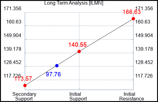ILMN Long Term Analysis for November 14 2023