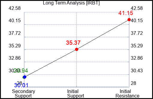 IRBT Long Term Analysis for November 14 2023