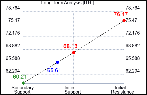 ITRI Long Term Analysis for November 14 2023