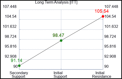 ITT Long Term Analysis for November 14 2023