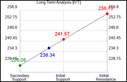 IYT Long Term Analysis for November 14 2023