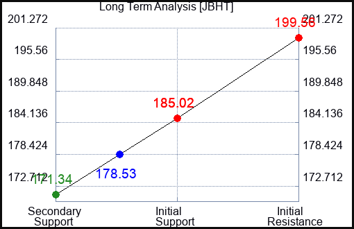 JBHT Long Term Analysis for November 14 2023