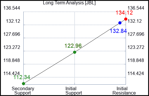 JBL Long Term Analysis for November 14 2023