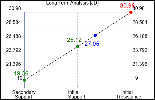 JD Long Term Analysis for November 14 2023