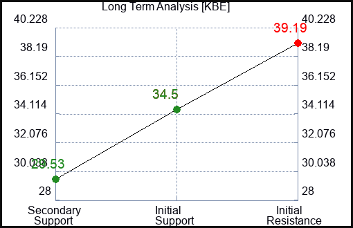 KBE Long Term Analysis for November 14 2023