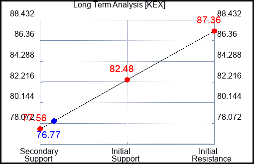 KEX Long Term Analysis for November 14 2023
