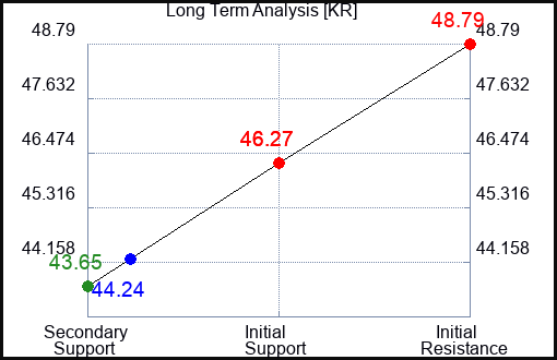 KR Long Term Analysis for November 14 2023