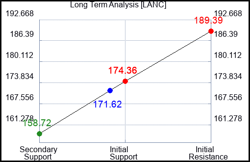 LANC Long Term Analysis for November 15 2023