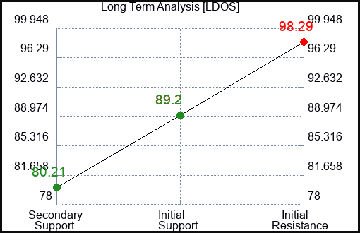 LDOS Long Term Analysis for November 15 2023