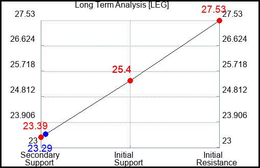 LEG Long Term Analysis for November 15 2023
