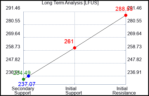 LFUS Long Term Analysis for November 15 2023