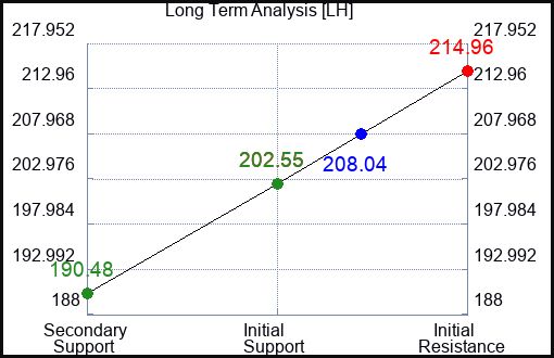 LH Long Term Analysis for November 15 2023