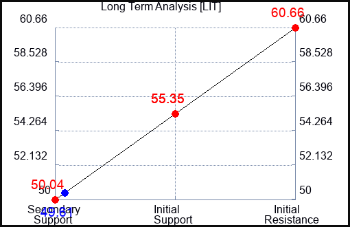 LIT Long Term Analysis for November 15 2023
