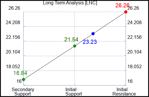 LNC Long Term Analysis for November 15 2023