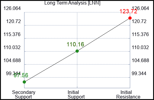 LNN Long Term Analysis for November 15 2023