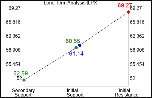 LPX Long Term Analysis for November 15 2023
