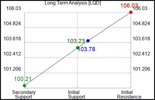 LQD Long Term Analysis for November 15 2023