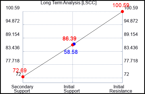 LSCC Long Term Analysis for November 15 2023