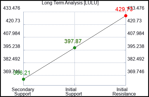 LULU Long Term Analysis for November 15 2023