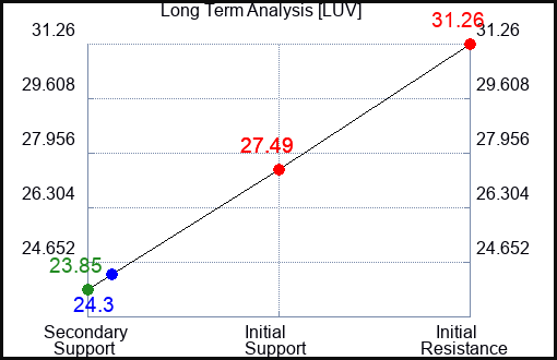 LUV Long Term Analysis for November 15 2023
