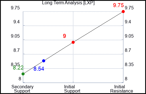 LXP Long Term Analysis for November 15 2023