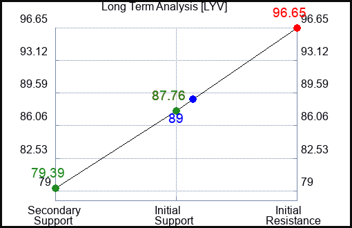 LYV Long Term Analysis for November 15 2023