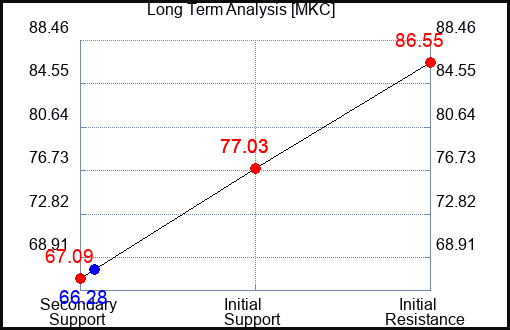 MKC Long Term Analysis for November 15 2023