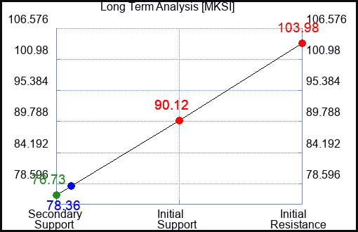 MKSI Long Term Analysis for November 15 2023