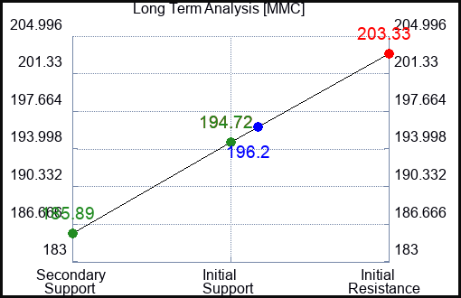 MMC Long Term Analysis for November 15 2023