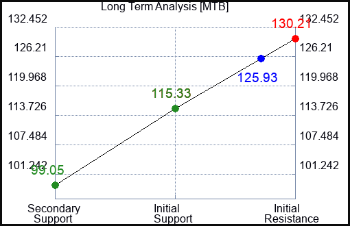 MTB Long Term Analysis for November 15 2023