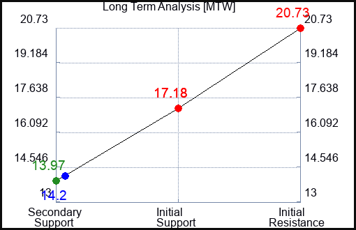 MTW Long Term Analysis for November 15 2023