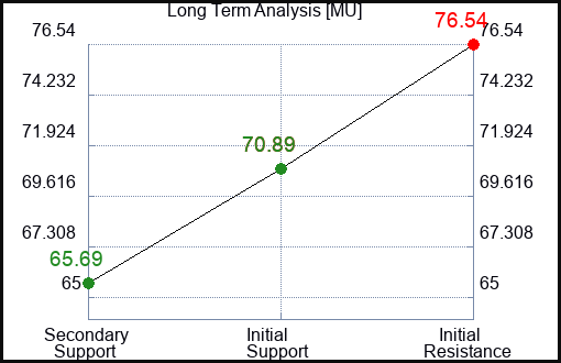 MU Long Term Analysis for November 15 2023