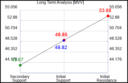 MVV Long Term Analysis for November 15 2023