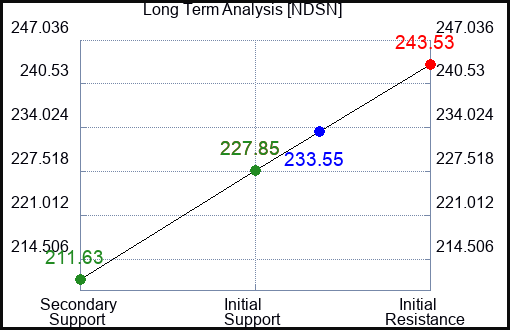 NDSN Long Term Analysis for November 15 2023