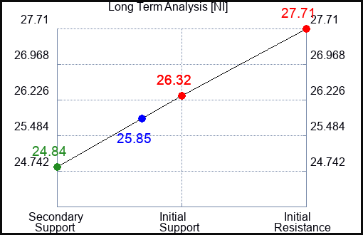 NI Long Term Analysis for November 15 2023