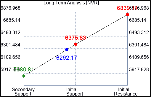 NVR Long Term Analysis for November 15 2023