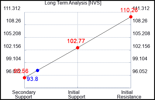 NVS Long Term Analysis for November 15 2023