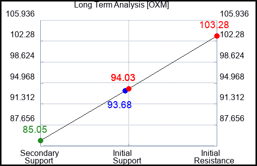OXM Long Term Analysis for November 16 2023