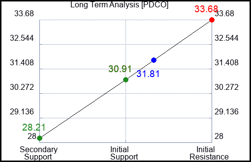 PDCO Long Term Analysis for November 16 2023