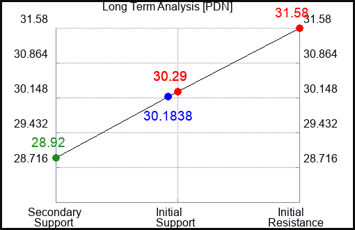 PDN Long Term Analysis for November 16 2023